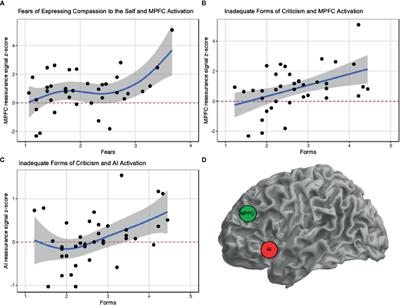 Neural and Self-Report Markers of Reassurance: A Generalized Additive Modelling Approach